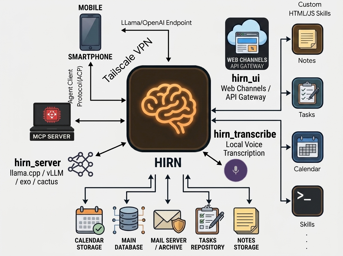 hirn architecture: local model server, model router, and desktop agent